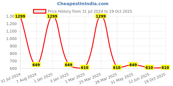 myntra.com studio rasa Girls Yellow Embellished Net Cape Crop Top studio rasa Price History Graph from 31 Jul 2024 to 18 Oct 2025