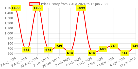 myntra.com studio rasa Gold-Toned Embellished Net Fitted Crop Top studio rasa Price History Graph from 7 Aug 2024 to 12 Jun 2025