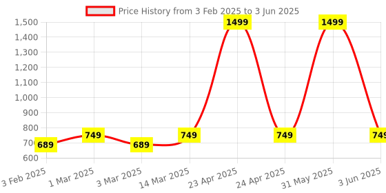myntra.com studio rasa Green & Gold-Toned Sequin Embroidered Net Cape Crop Top studio rasa Price History Graph from 3 Feb 2025 to 3 Jun 2025
