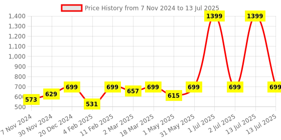 myntra.com studio rasa Green Embellished Net Fitted Crop Top studio rasa Price History Graph from 7 Nov 2024 to 13 Jul 2025