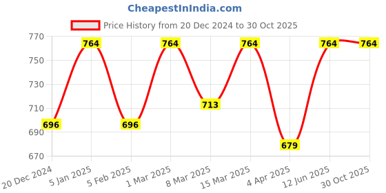 myntra.com studio rasa Halter Neck Stretchable Saree Blouse studio rasa Price History Graph from 20 Dec 2024 to 30 Oct 2025