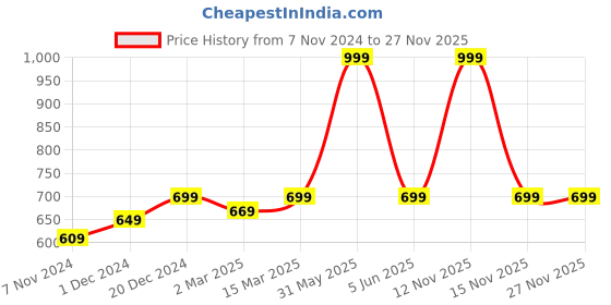 myntra.com studio rasa High Neck Embelliehed Crop Top studio rasa Price History Graph from 7 Nov 2024 to 27 Nov 2025