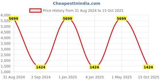 myntra.com studio rasa Kalidaar Flared Skirts studio rasa Price History Graph from 31 Aug 2024 to 14 Oct 2025