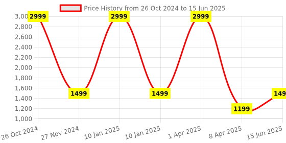 myntra.com studio rasa Leheriya Printed Cotton Net Bias Flared Maxi Skirt studio rasa Price History Graph from 26 Oct 2024 to 15 Jun 2025