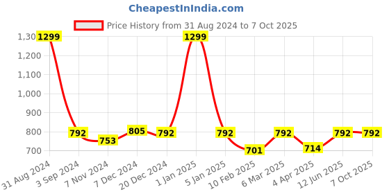 myntra.com studio rasa Long Sleeves Square Neck Chroma Button Down Blouse studio rasa Price History Graph from 31 Aug 2024 to 7 Oct 2025