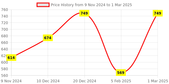 myntra.com studio rasa Net Bralette Crop Top studio rasa Price History Graph from 9 Nov 2024 to 1 Mar 2025