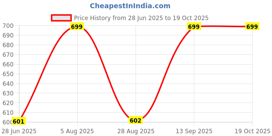 myntra.com studio rasa Net Sequins Embroidered Silk Round Neck Blouse studio rasa Price History Graph from 28 Jun 2025 to 18 Oct 2025