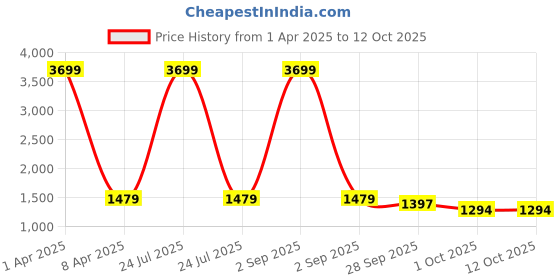 myntra.com studio rasa Paisley Printed Flared Maxi Skirt studio rasa Price History Graph from 1 Apr 2025 to 12 Oct 2025