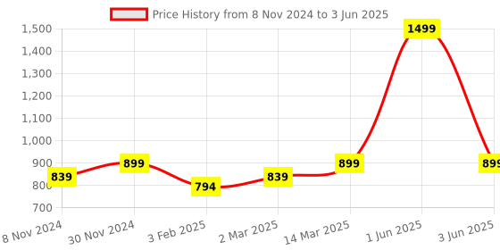 myntra.com studio rasa Pink Block Printed Crop Top studio rasa Price History Graph from 8 Nov 2024 to 3 Jun 2025