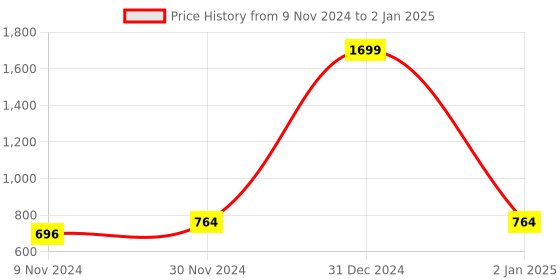 myntra.com studio rasa Plus Size Block Printed Saree Blouse studio rasa Price History Graph from 9 Nov 2024 to 2 Jan 2025