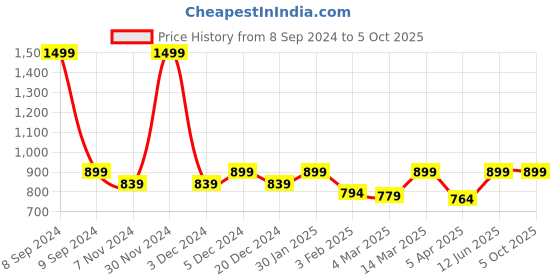 myntra.com studio rasa Plus Size Button Down Silk Blouse studio rasa Price History Graph from 8 Sep 2024 to 4 Oct 2025