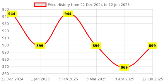myntra.com studio rasa Plus Size Chroma Button Down Blouse studio rasa Price History Graph from 22 Dec 2024 to 12 Jun 2025
