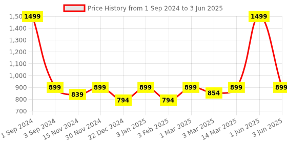 myntra.com studio rasa Plus Size Chroma Button Down Saree Blouse studio rasa Price History Graph from 1 Sep 2024 to 3 Jun 2025