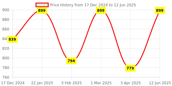 myntra.com studio rasa Plus Size Chroma Button Down Saree Blouse studio rasa Price History Graph from 17 Dec 2024 to 12 Jun 2025