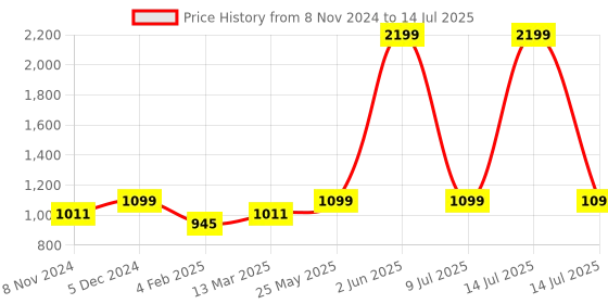myntra.com studio rasa Plus Size Linear Sequins Cuffed Kaftan Top studio rasa Price History Graph from 8 Nov 2024 to 14 Jul 2025