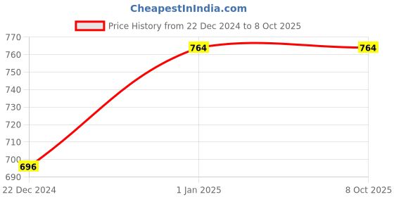 myntra.com studio rasa Plus Size Sequined Embellished Saree Blouse studio rasa Price History Graph from 22 Dec 2024 to 7 Oct 2025