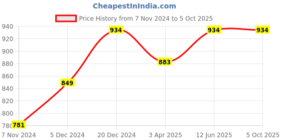 myntra.com studio rasa Plus Size Sequinned Crop Top studio rasa Price History Graph from 7 Nov 2024 to 5 Oct 2025