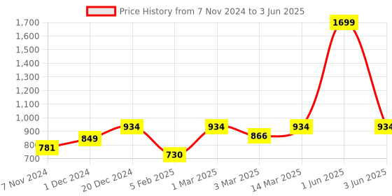 myntra.com studio rasa Plus Size Sequinned Embellished Net Saree Blouse studio rasa Price History Graph from 7 Nov 2024 to 3 Jun 2025