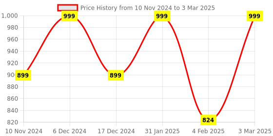 myntra.com studio rasa Plus Size Shimmer Striped Saree Blouse studio rasa Price History Graph from 10 Nov 2024 to 3 Mar 2025