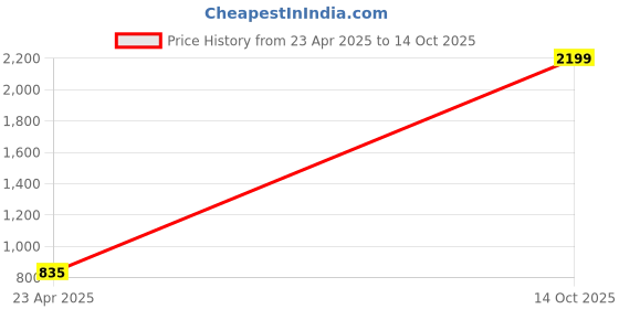 myntra.com studio rasa Plus Size Shirt Collar Stretchable Saree Blouse studio rasa Price History Graph from 23 Apr 2025 to 14 Oct 2025