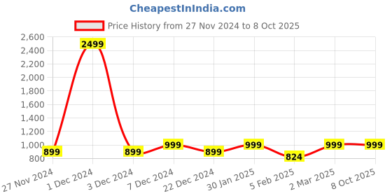 myntra.com studio rasa Plus Size Silk Tissue Sheer Sleeves Blouse studio rasa Price History Graph from 27 Nov 2024 to 8 Oct 2025