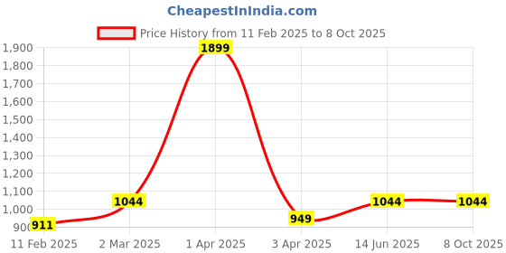 myntra.com studio rasa Plus Size Square Neck Cotton Saree Blouse studio rasa Price History Graph from 11 Feb 2025 to 8 Oct 2025