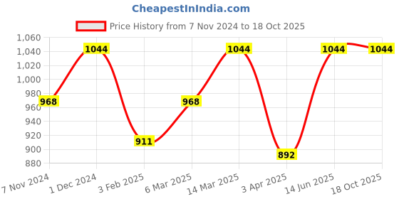 myntra.com studio rasa Plus Size Square Neck Cotton Tissue Readymade Saree Blouse studio rasa Price History Graph from 7 Nov 2024 to 17 Oct 2025