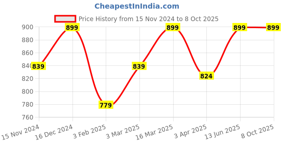 myntra.com studio rasa Plus Size Square Neck Long Sleeves Saree Blouse studio rasa Price History Graph from 15 Nov 2024 to 8 Oct 2025