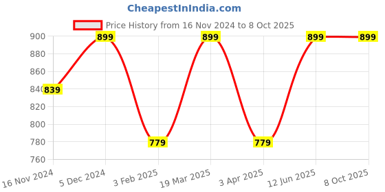 myntra.com studio rasa Plus Size Square Neck Puff Sleeves Saree Blouse studio rasa Price History Graph from 16 Nov 2024 to 8 Oct 2025