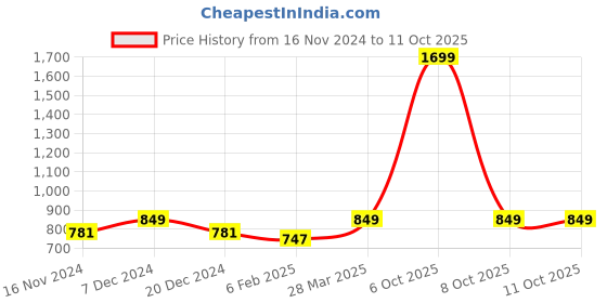 myntra.com studio rasa Plus Size Square Neck Puff Sleeves Saree Blouse studio rasa Price History Graph from 16 Nov 2024 to 11 Oct 2025