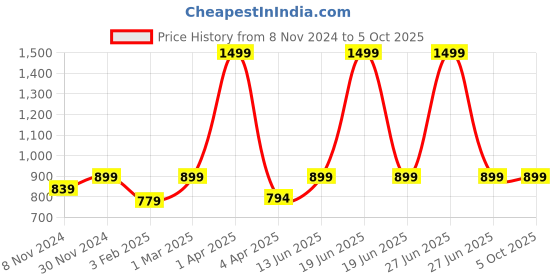myntra.com studio rasa Plus Size Square Neck Puff Sleeves Sheen Crop Top studio rasa Price History Graph from 8 Nov 2024 to 4 Oct 2025