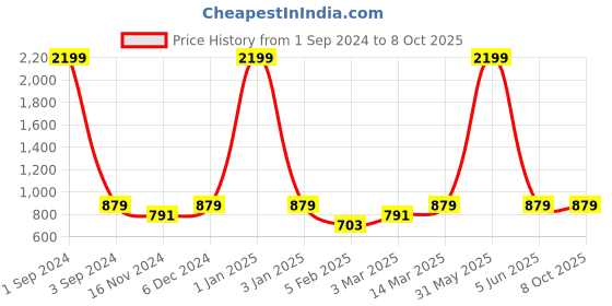 myntra.com studio rasa Plus Size Stretchable Saree Blouse studio rasa Price History Graph from 1 Sep 2024 to 8 Oct 2025
