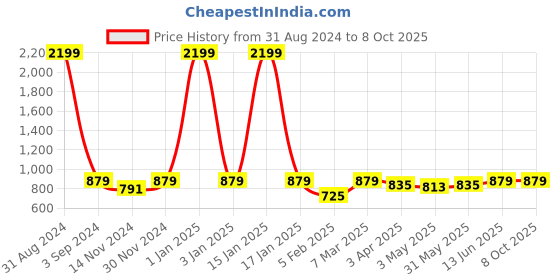 myntra.com studio rasa Plus Size Stretchable Saree Blouse studio rasa Price History Graph from 31 Aug 2024 to 8 Oct 2025