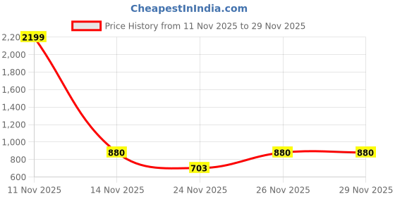 myntra.com studio rasa Plus Size V Neck Short Sleeves Stretchable Saree Blouse studio rasa Price History Graph from 11 Nov 2025 to 26 Nov 2025