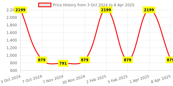 myntra.com studio rasa Plus Size V-Neck Stretchable Saree Blouse studio rasa Price History Graph from 3 Oct 2024 to 8 Apr 2025
