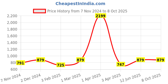 myntra.com studio rasa Plus Size V-Neck Stretchable Saree Blouse studio rasa Price History Graph from 7 Nov 2024 to 8 Oct 2025