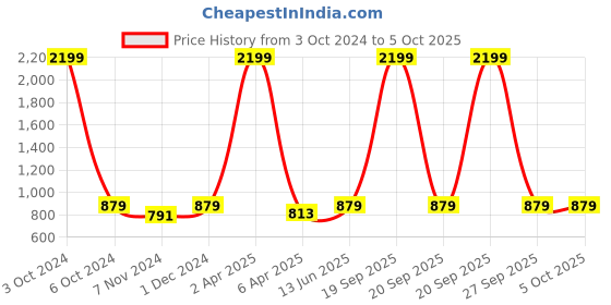 myntra.com studio rasa Plus Size V-Neck Stretchable Saree Blouse studio rasa Price History Graph from 3 Oct 2024 to 5 Oct 2025
