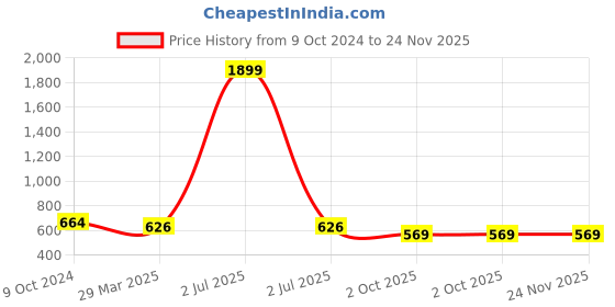 myntra.com studio rasa Print Ethnic Cotton Crop Top studio rasa Price History Graph from 9 Oct 2024 to 24 Nov 2025