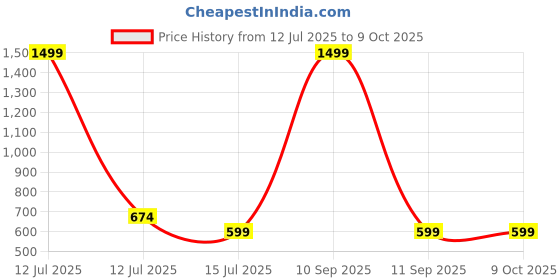 myntra.com studio rasa Print Ethnic Crop Top studio rasa Price History Graph from 12 Jul 2025 to 9 Oct 2025