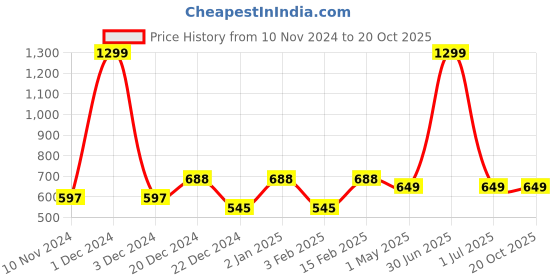 myntra.com studio rasa Print Keyhole Neck Crop Top studio rasa Price History Graph from 10 Nov 2024 to 20 Oct 2025