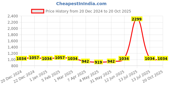 myntra.com studio rasa Print Keyhole Neck Ethnic Crop Top studio rasa Price History Graph from 20 Dec 2024 to 18 Oct 2025