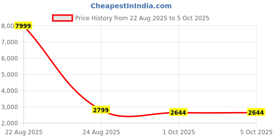 myntra.com studio rasa Printed Block Print Ready To Wear Dupion Silk Lehenga & Blouse With Dupatta studio rasa Price History Graph from 22 Aug 2025 to 4 Oct 2025