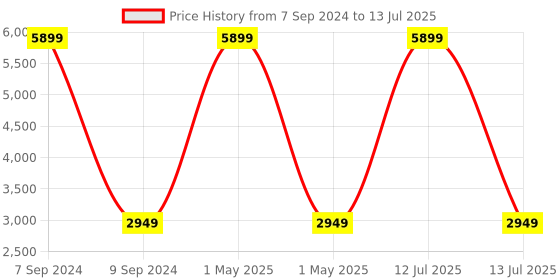 myntra.com studio rasa Printed Block Print Ready to Wear Lehenga & Blouse With Dupatta studio rasa Price History Graph from 7 Sep 2024 to 13 Jul 2025