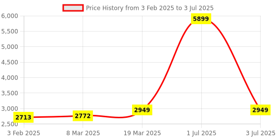 myntra.com studio rasa Printed Block Print Ready to Wear Lehenga & Blouse With Dupatta studio rasa Price History Graph from 3 Feb 2025 to 3 Jul 2025