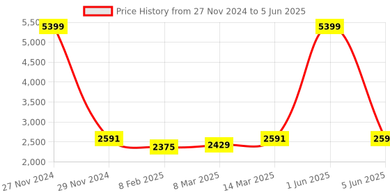 myntra.com studio rasa Printed Block Print Ready to Wear Lehenga & Blouse With Dupatta studio rasa Price History Graph from 27 Nov 2024 to 5 Jun 2025