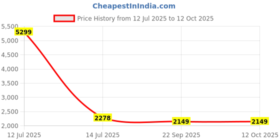 myntra.com studio rasa Printed Cotton V Neck Tunic With Sahara Co-Ords studio rasa Price History Graph from 12 Jul 2025 to 12 Oct 2025