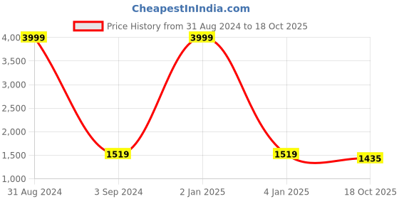 myntra.com studio rasa Printed Flared Maxi Skirt studio rasa Price History Graph from 31 Aug 2024 to 18 Oct 2025
