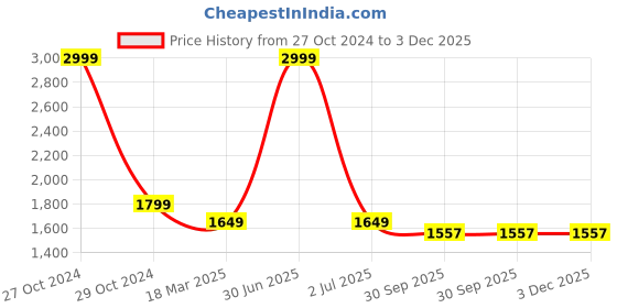 myntra.com studio rasa Printed Flared Maxi Skirts studio rasa Price History Graph from 27 Oct 2024 to 3 Dec 2025