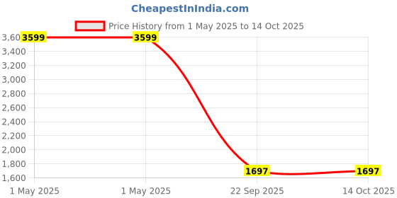 myntra.com studio rasa Printed Flared Maxi Skirts studio rasa Price History Graph from 1 May 2025 to 13 Oct 2025