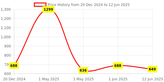 myntra.com studio rasa Printed Keyhole Neck Block Print Crop Top studio rasa Price History Graph from 20 Dec 2024 to 12 Jun 2025